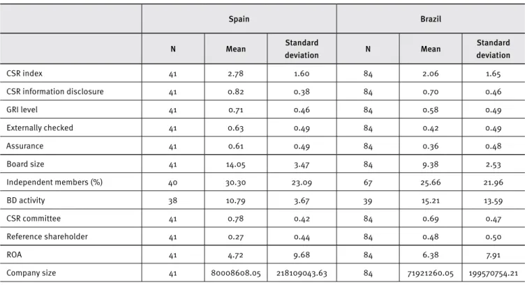 Table 2.  Descriptive statistics for Spain and Brazil