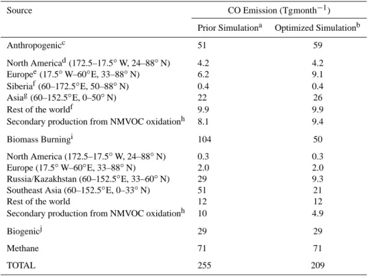 Table 1. Global CO sources for April 2008 used in GEOS-Chem simulations.