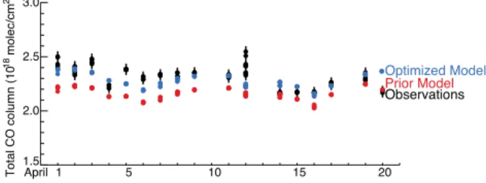 Fig. 5. CO columns at Eureka, Nunavut, Canada (86.4 ◦ W, 80.0 ◦ N) from 1 to 20 April 2008