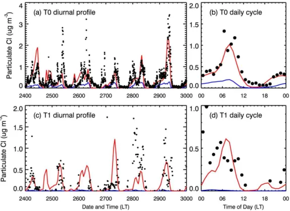 Fig. 2. Diurnal profiles of measured and simulated particulate chloride concentrations at (a) T0 and (c) T1 during the period from 24 to 29 March 2006, and diurnal cycles of measured and simulated particulate chloride concentrations at (b) T0 and (d) T1 av