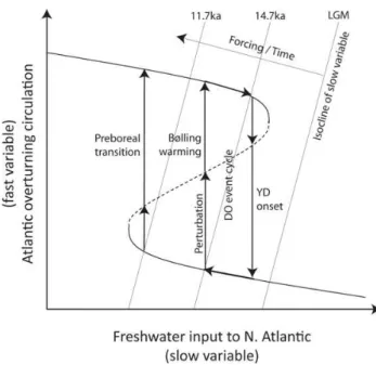 Fig. 1. Simple conceptual model of deglacial climate dynamics in terms of a slow-fast system