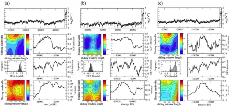 Fig. 6. Indicators of slowing down and changing variance in Greenland ice-core log e [Ca ++ ] records during the interval after DO event 2 to the Bølling warming (DO event 1): (a) GRIP (b) GISP2 (c) NGRIP