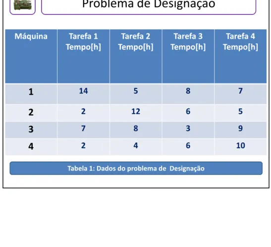 Tabela 1: Dados do problema de  Designação