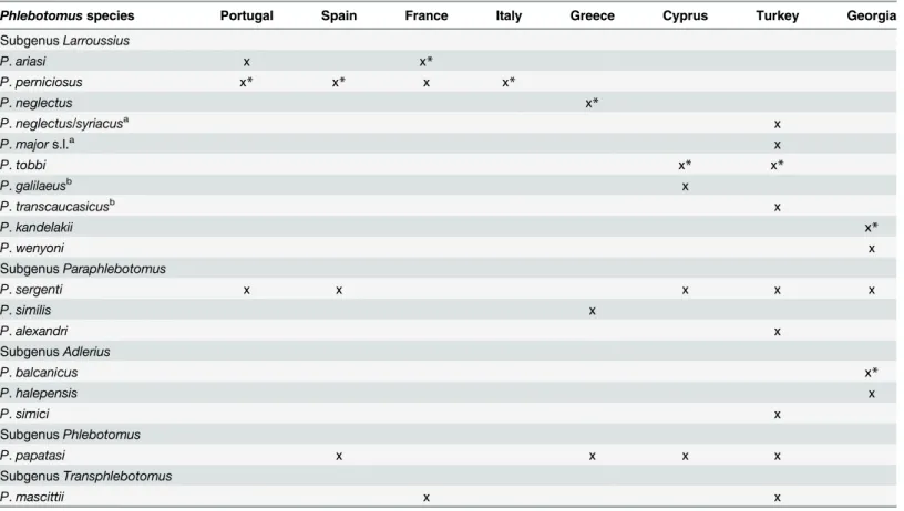 Table 2. Phlebotomus species collected in selected sites of 8 countries of the Mediterranean region
