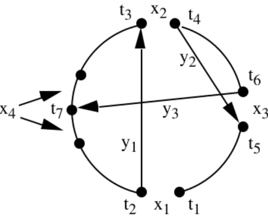 Figure 3.7 Unique choice for x 3 . Limited choice of y 3 . Two choices for x 4 . Condition (b) in Step 6 and Step 7 ensures that the sets X and Y are disjoint: