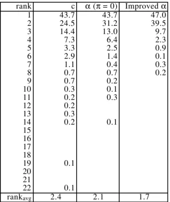 Table 4.1. The percentage of optimal edges among candi- candi-date edges for the 532-city problem.