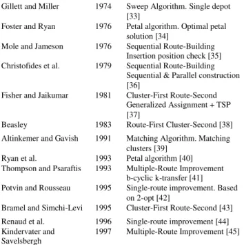 Table 1: Review of Vehicle Routing Problem with Time  Window 