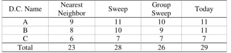 Table 2: the result comparison in number of routes D.C. Name  Nearest 