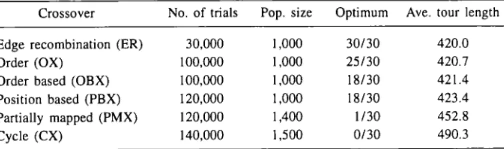 Table  1  summarizes  the  results  in  [55].  It  is  worth  noting  that  the  parameters  of the  genetic  algorithm were  tuned  for each  crossover  operator,  so  as  to  provide  the 