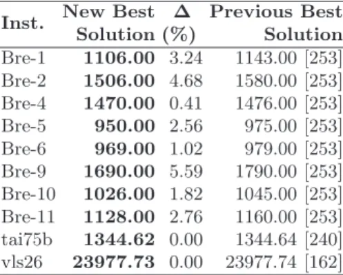 Table 13.3. New best solutions found Inst. New Best ∆ Previous Best