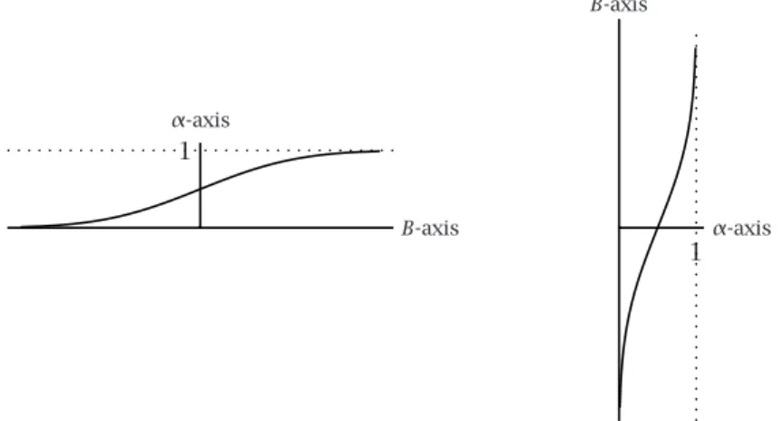 Figure 6.3: Cumulative distribution function F and its inverse.