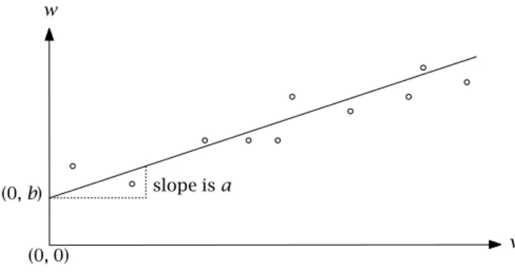 Figure 6.1: Linear regression