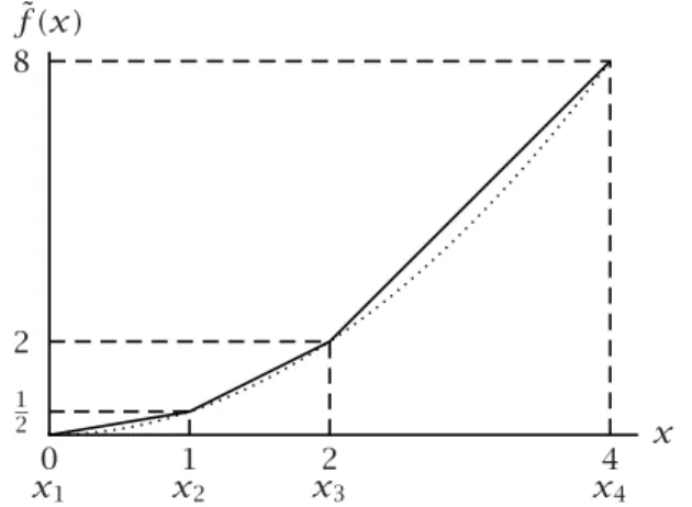 Figure 7.3: Piecewise linear approximation of f (x) = 1 2 x 2