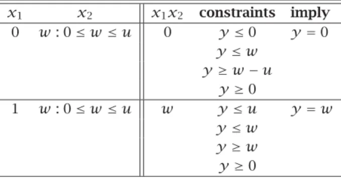 Table 7.1: All possible products y = x 1 x 2