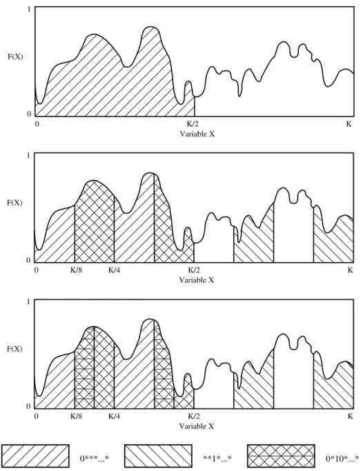 Figure 3: A function and various partitions of hyperspace. Fitness is scaled to a 0 to 1 range in this diagram.