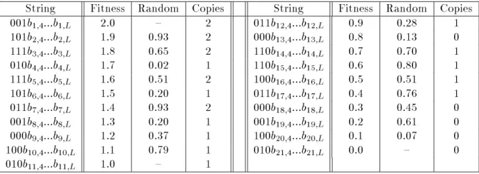 Table 1: A population with tness assigned to strings according to rank. Random is a random number which determines whether or not a copy of a string is awarded for the fractional remainder of the tness.
