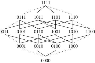 Figure 4: This graph illustrates paths though 4-D space. A 1-point crossover of 1111 and 0000 can only generate ospring that reside along the dashed paths at the edges of this graph.