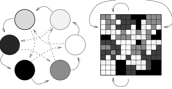 Figure 6: An example of both an island model and a cellular genetic algorithm. The coloring of the cells in the cellular genetic algorithm represents genetically similar material that forms virtual islands isolated by distance