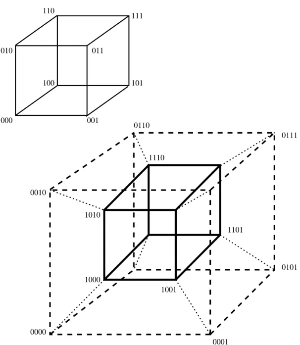 Figure 2: A 3-dimensional cube and a 4-dimensional hypercube. The corners of the inner cube and outer cube in the bottom 4-D example are numbered in the same way as in the upper 3-D cube, except a 1 is added as a prex to the labels of inner cube and a 0 is