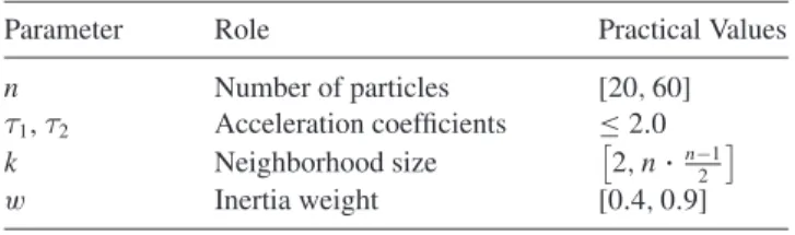 Table 3.7 summarizes the main parameters of a basic PSO algorithm. The number of particles n has an inverse relationship with the number of required iterations of the algorithm
