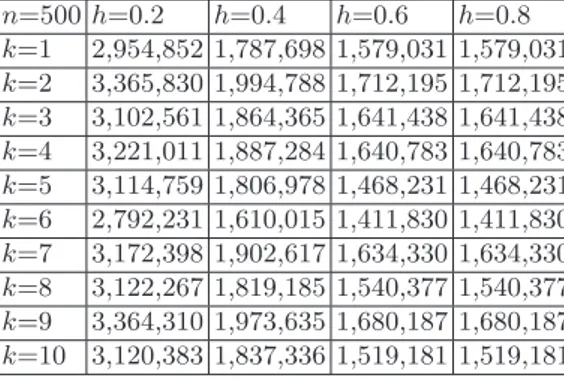 Table 4.3: Simulation results of n =200 for the proposed algorithm. n =200 h =0.2 h =0.4 h =0.6 h =0.8 k =1 498,653 295,684 254,259 254,259 k =2 541,180 319,199 266,002 266,002 k =3 488,665 293,886 254,476 254,476 k =4 586,257 353,034 297,109 297,109 k =5 