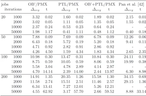Table 3.3: Comparison of advanced crossover strategies for DPSO.