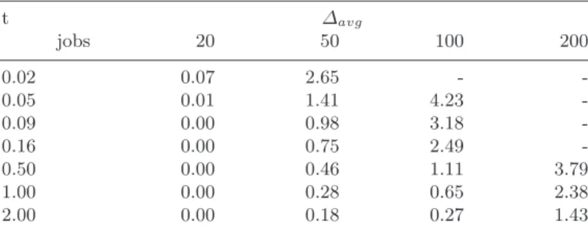 Table 3.5: Results for DPSO V N D .