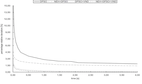 Fig. 3.2: Comparison of DPSO with its hybridized variants for 50 jobs instances.