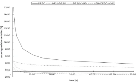 Fig. 3.4: Comparison of DPSO with its hybridized variants for 200 jobs instances.