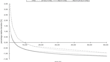 Fig. 3.8: Comparison of hybridized variants of DPSO with NEH &amp; VND (and DPSO mechanisms turned off) for 200 jobs instances.