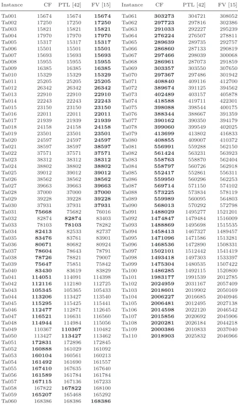 Table 3.8: Best known solutions for Taillard’s benchmark instances. Instance CF PTL [42] FV [15] Instance CF PTL [42] FV [15] Ta001 15674 15674 15674 Ta061 303273 304721 308052 Ta002 17250 17250 17250 Ta062 297723 297816 302386 Ta003 15821 15821 15821 Ta06