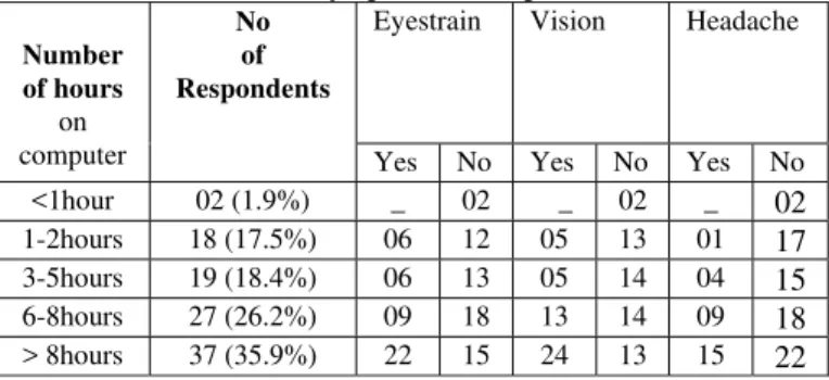Table 1 shows the various visual symptoms experienced by  respondents during computer work