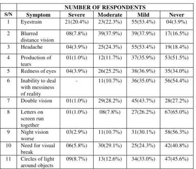 Table 2: Number of hours on computer daily and occurrence of  eyestrain, blurred distance vision and headache 