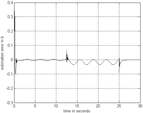 Fig. 6 – The estimation error when estimating  ( ) b x  by the second RBF system. 