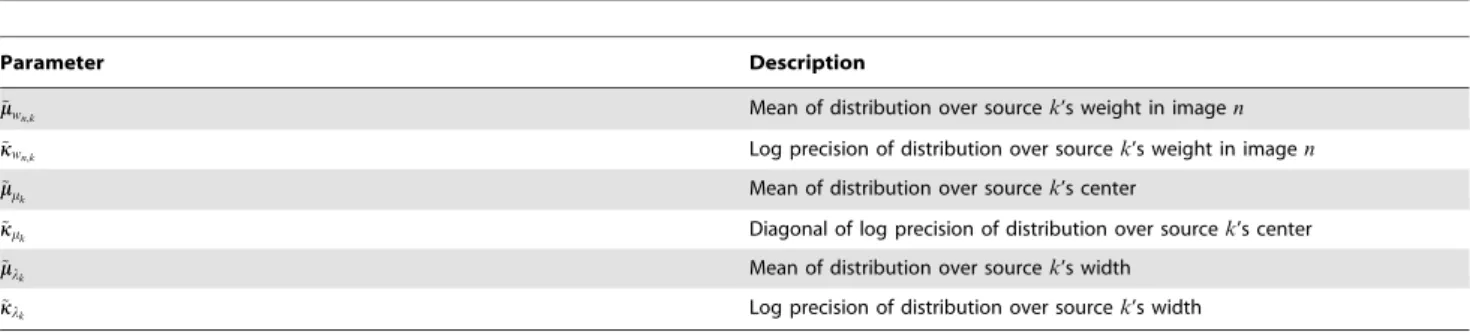 Table 4. Variational parameters.