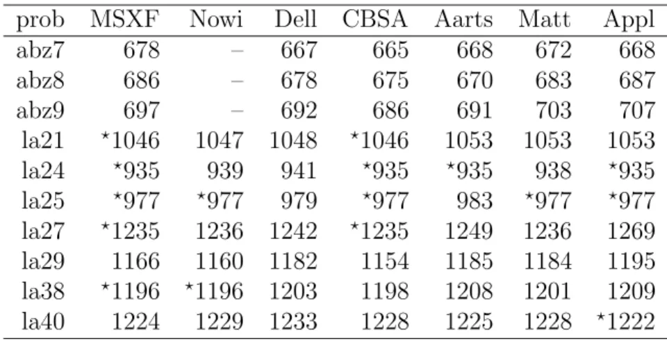 Table 4: Comparison with various heuristic methods on the 10 tough problems prob MSXF Nowi Dell CBSA Aarts Matt Appl