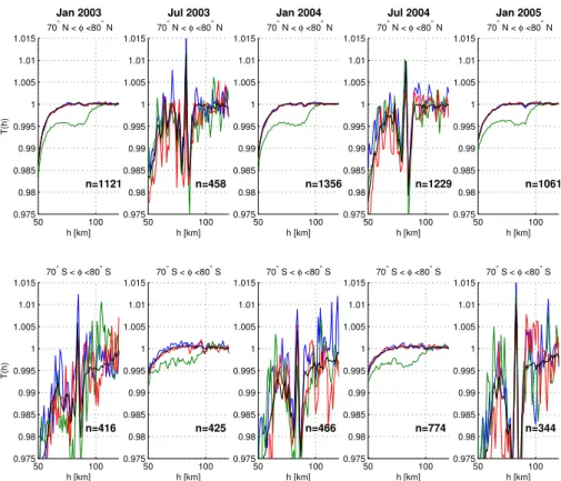 Fig. 5. Median transmittances as a function of tangent height for polar bins during the months January and July from 2003 till 2005