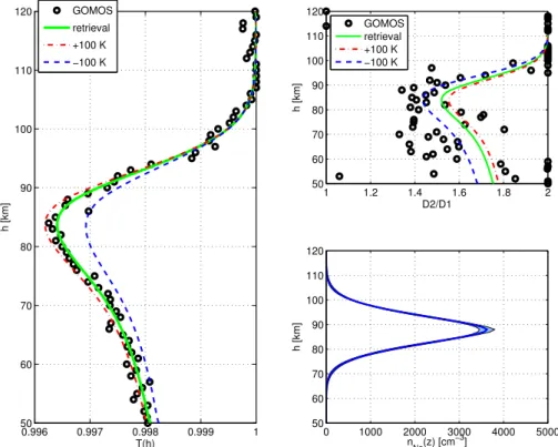 Fig. 6. Inversion of the measured effective transmittance profile for January 2003 in the latitudinal bin 70 ◦ N–80 ◦ N