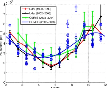 Fig. 7. Intercomparison of Na column climatologies measured in the 30 ◦ –50 ◦ latitude band