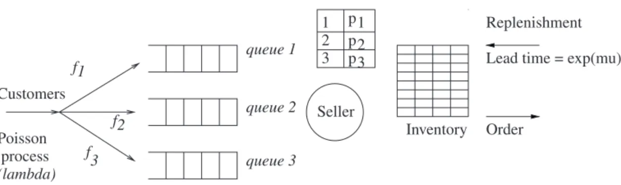 Figure 2. A model of a retail store with three customer segments.