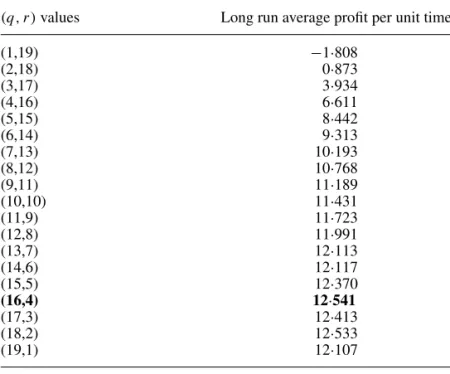 Table 2. Long run average profit per unit time for different (q, r) values.