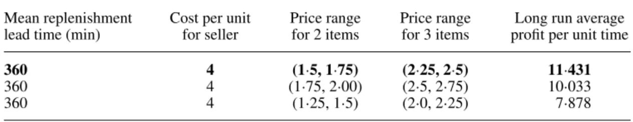 Table 4. Long run average profit per unit time for a (10, 10) policy optimized over different price ranges for type-2 and type-3 customers.