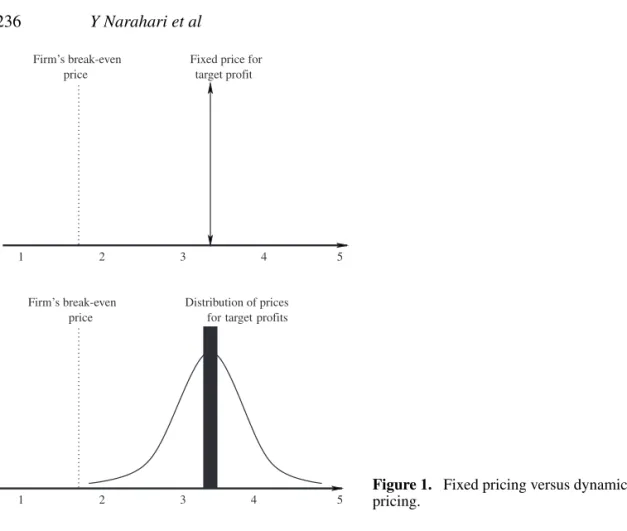 Figure 1. Fixed pricing versus dynamic pricing.
