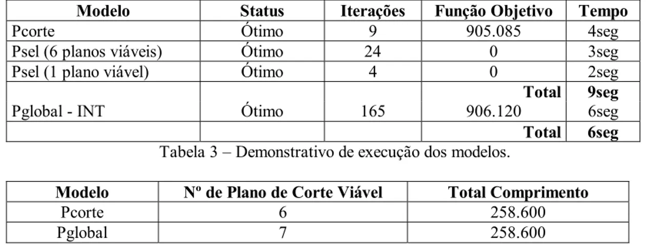 Tabela 3 – Demonstrativo de execução dos modelos. 