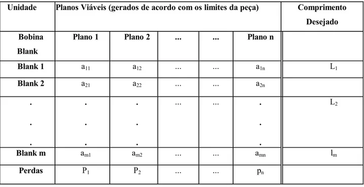 Tabela 1 – Disposição dos planos viáveis de forma a atender a demanda. 