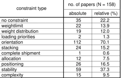 Table 4: Number of papers in which the constraint types have been addressed (N = 158)  Of the 123 remaining publications, almost each one (112 papers; 91.1 %) considers an  orientation constraint explicitly