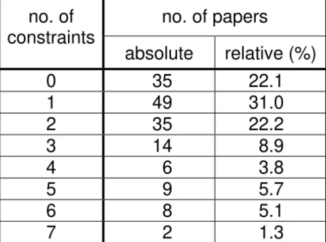 Table 5: Number of constraints considered in the reviewed papers (N = 158) 