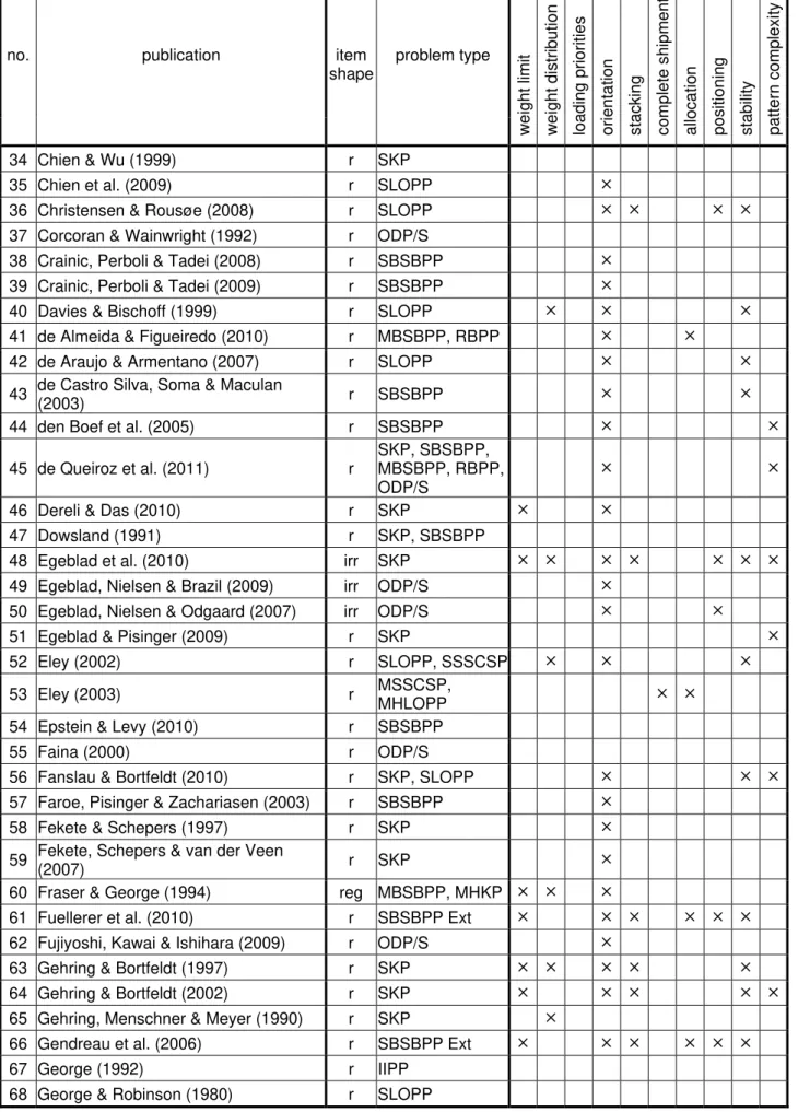 Table A-1: Constraints considered in publications on container loading (cont.) 