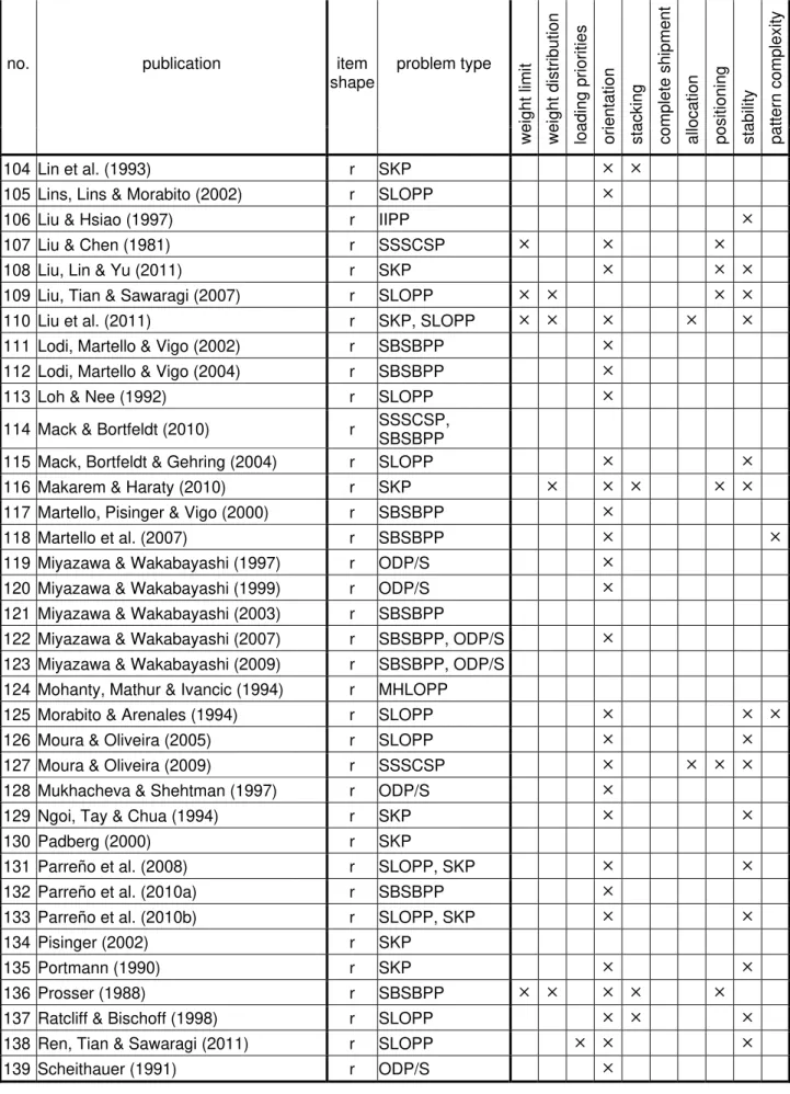 Table A-1: Constraints considered in publications on container loading (cont.) 