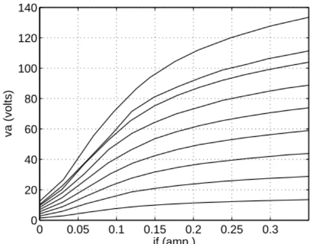 Fig. 1. Experimental traces of the field current